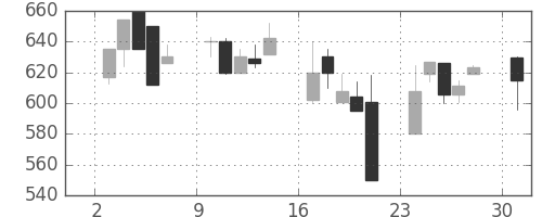 三井金の日足チャート(2000年4月)