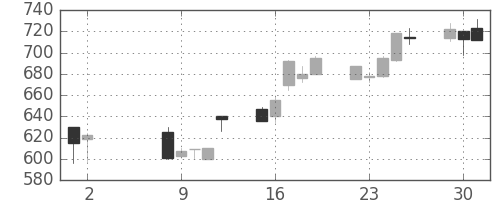 三井金の日足チャート(2000年5月)
