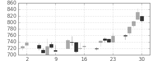 三井金の日足チャート(2000年6月)