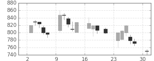 三井金の日足チャート(2000年7月)
