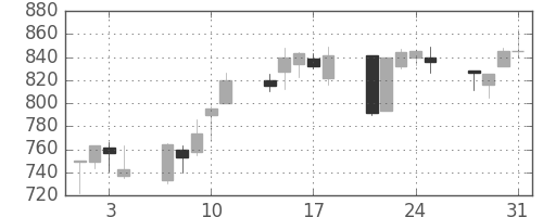 三井金の日足チャート(2000年8月)