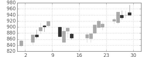 三井金の日足チャート(2000年9月)