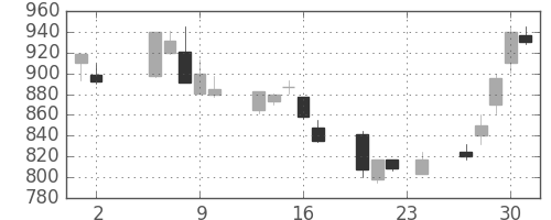 三井金の日足チャート(2000年11月)