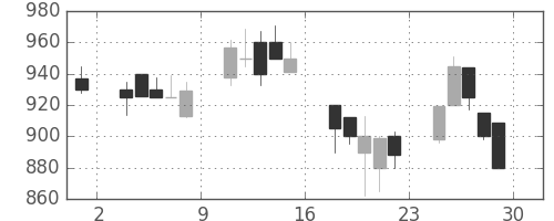 三井金の日足チャート(2000年12月)