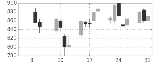 三井金の日足チャート(2001年1月)