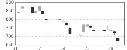 三井金の日足チャート(2001年2月)
