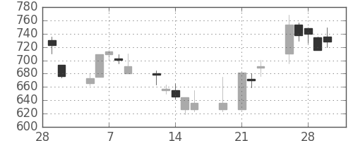 三井金の日足チャート(2001年3月)