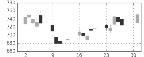 三井金の日足チャート(2001年4月)