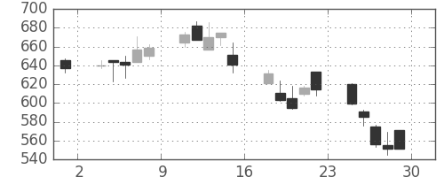 三井金の日足チャート(2001年6月)