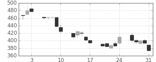 三井金の日足チャート(2001年8月)