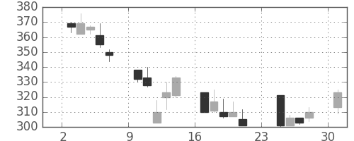 三井金の日足チャート(2001年9月)