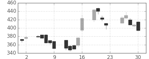 三井金の日足チャート(2001年11月)