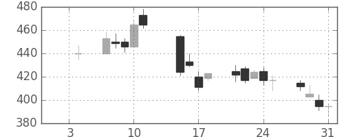 三井金の日足チャート(2002年1月)