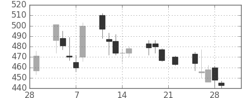 三井金の日足チャート(2002年3月)