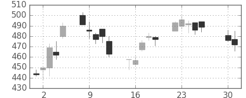 三井金の日足チャート(2002年4月)