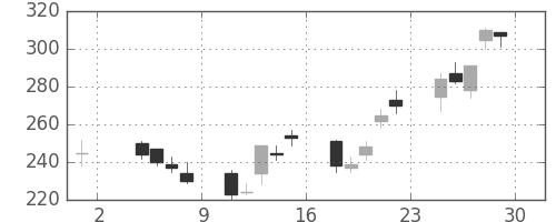 三井金の日足チャート(2002年11月)