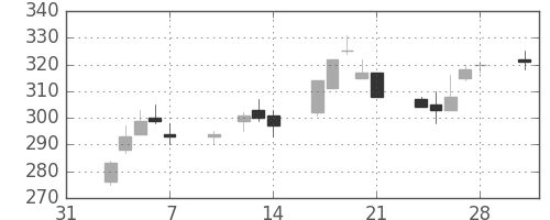 三井金の日足チャート(2003年2月)