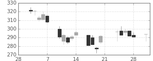 三井金の日足チャート(2003年3月)