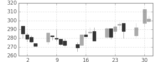 三井金の日足チャート(2003年4月)