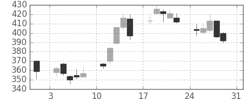 三井金の日足チャート(2003年8月)