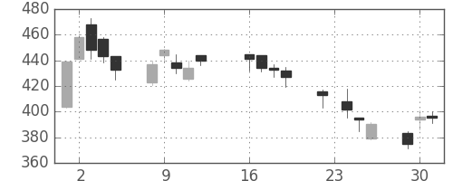 三井金の日足チャート(2003年9月)