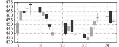 三井金の日足チャート(2004年3月)