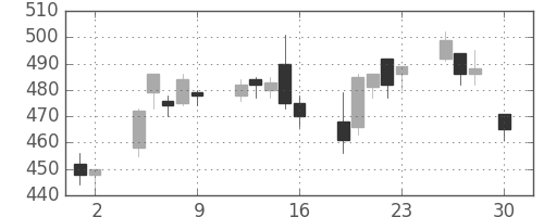 三井金の日足チャート(2004年4月)
