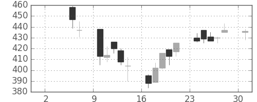 三井金の日足チャート(2004年5月)