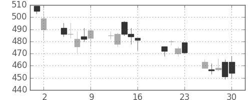 三井金の日足チャート(2004年7月)