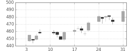 三井金の日足チャート(2005年1月)