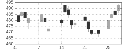 三井金の日足チャート(2005年2月)