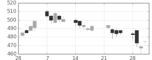 三井金の日足チャート(2005年3月)