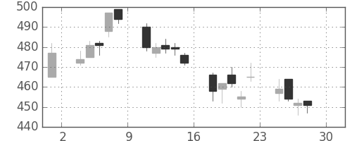 三井金の日足チャート(2005年4月)