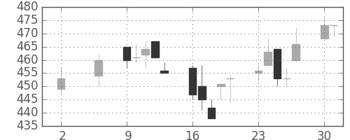 三井金の日足チャート(2005年5月)