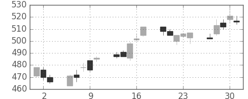 三井金の日足チャート(2005年6月)