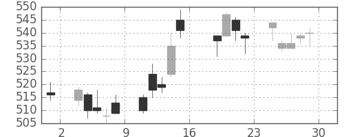 三井金の日足チャート(2005年7月)
