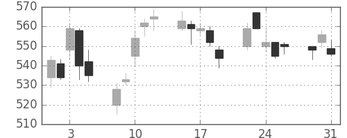 三井金の日足チャート(2005年8月)