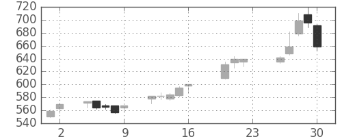 三井金の日足チャート(2005年9月)