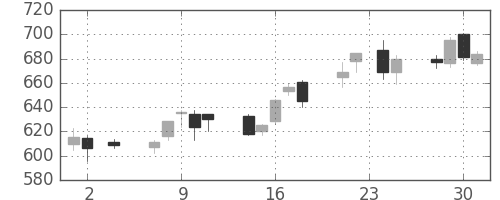 三井金の日足チャート(2005年11月)