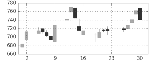 三井金の日足チャート(2005年12月)