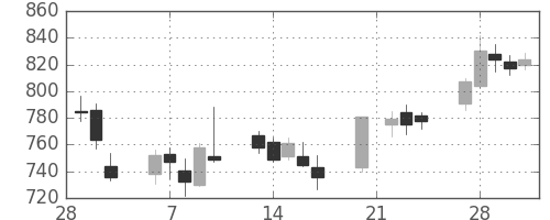 三井金の日足チャート(2006年3月)