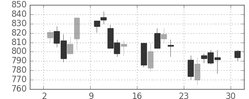 三井金の日足チャート(2006年4月)