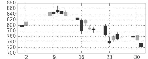 三井金の日足チャート(2006年5月)