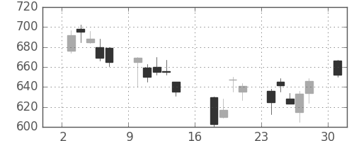 三井金の日足チャート(2006年7月)