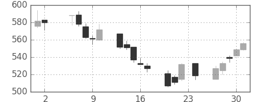 三井金の日足チャート(2006年11月)