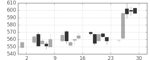 三井金の日足チャート(2006年12月)