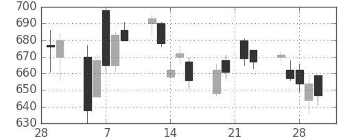 三井金の日足チャート(2007年3月)