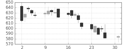 三井金の日足チャート(2007年4月)