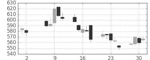 三井金の日足チャート(2007年5月)