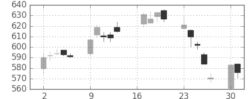 三井金の日足チャート(2007年7月)